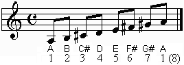 A major scale on staff