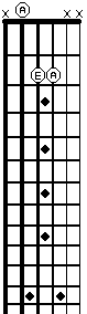 A5 (power chord) on fretboard in open