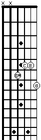 Cmajor7 (#5) in 5th position on strings 1234 on fretboard