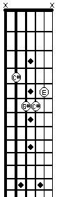 C#m on fretboard graph