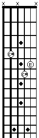 C#m on strings 5 3 2 on fretboard