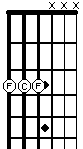 F5 power chord on the fretboard with drop D tuning