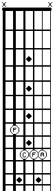F bar chord in 10th position