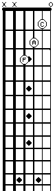 Fmaj7 on fretboard in 1st on strings 1 2 3 4
