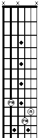 F#m on strings 5 3 2 on fretboard in 9th position