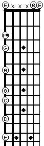 E minor on the fretboard on the 6th string