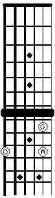 Fretboard graph showing notes for intro