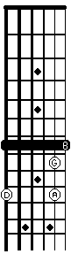 Fretboard graph for intro with B that the capo would play