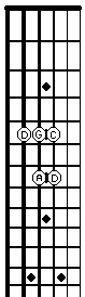 D chord on fretboard