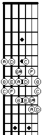 A Harmonic Minor in 5th Position on fretboard