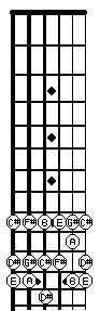 C# minor scale in 9th position
