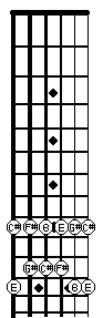 C# minor pentatonic scale in 9th position