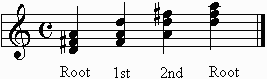 Root, 1st and 2nd inversion of an D major triad.  We do not have to put the (#) sign in front of the F in1st inversion or the F in the second Root.  They are understood to be sharp.