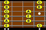 E minor pentatonic scale on the fretboard. 12th position.