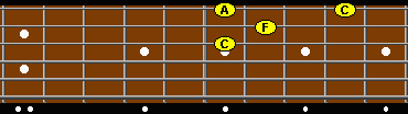 Guitar fretboard.  Notes F, A and C from the F major triad.