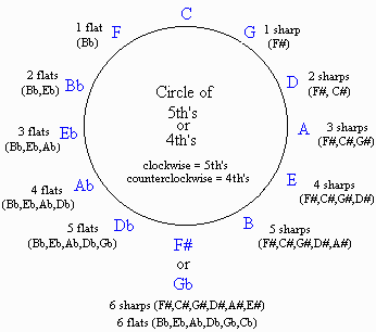 Circle of 5th/4th's