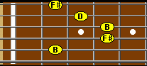 B minor chord on the fretboard.