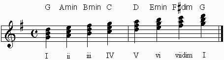 Diatonic triads in the key of G major.