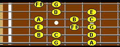 G major scale in 2nd position on fretboard.