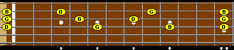 Inversions of the G triad on strings 2, 3 and 4 on the fretboard.