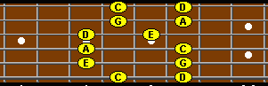 C major pentatonic scale 7th position.