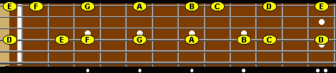 Natural notes on the guitar fretboard using E and D string.