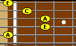 Guitar chords A minor guitar fretboard.