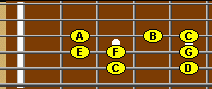 C major scale in 2nd position on guitar fretboard.