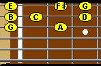 G major scale in 1st position on guitar fretboard.  1 octave.