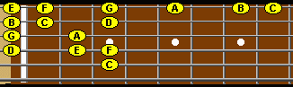guitar fretboard , 2 octave C major scale shifting from open to 5th position.