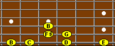 Fretboard with notes needed to play above riff.