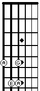 Fretboard graph showing notes for measure 1 of blues lesson