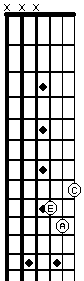 Am 2nd Inversion Triad Strings 1 2 3