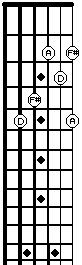 D major arpeggio on fretboard in 2nd position