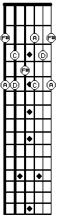 D7 arpeggio in 2nd position on the fretboard