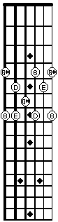 E7 arpeggio in 4th position on the fretboard