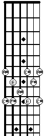 F#7 Arpeggio in 6th Position
