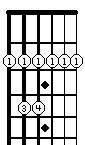 F#m chord graph