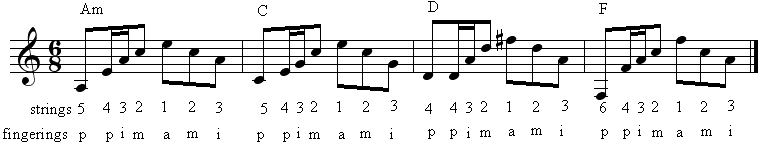 First 4 bars of House of the Rising Sun with fingering for fingerpicking