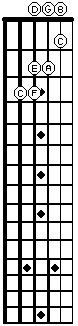 C major scale in 1st position on fretboard