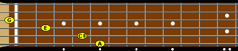 A7 in root position on the fretboard