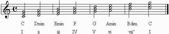 Diatonic chords in the key of C on the staff.