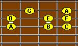 A minor scale in 7th position on fretboard.