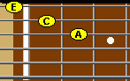 A minor on fretboard in root on strings 1 2 3