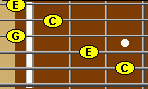 Fretboard showing C major chord in 1st position.  Also called open C chord.