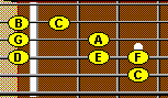 C major scale in 1st position on fretboard