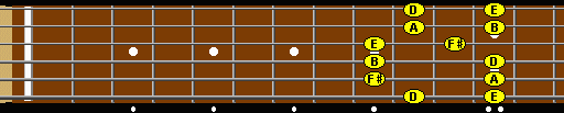 D major pentatonic scale 2 octaves in 9th position on the fretboard