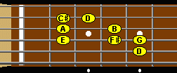 D major scale fretboard 2nd position