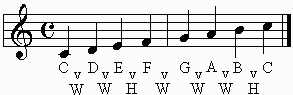 C major scale showing Whole steps and half steps on the staff